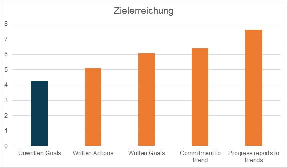 Schreiben Sie ihre Ziele schriftlich auf, um sie zu erreichen.
