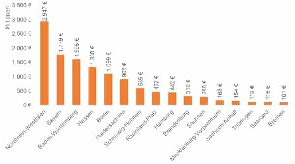 Grunderwerbsteuer Aufkommen 2016