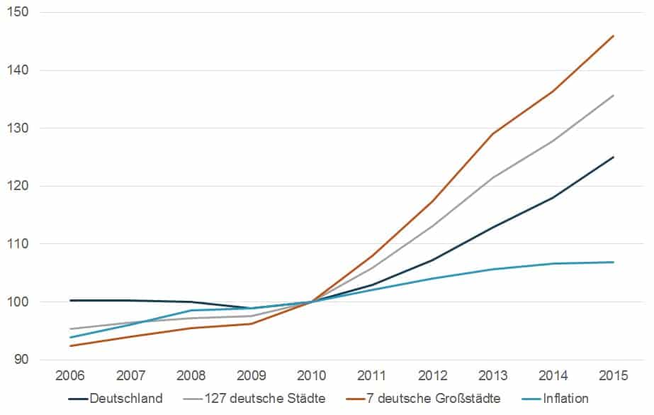 Wohnimmobilienpreisindex Deutschland