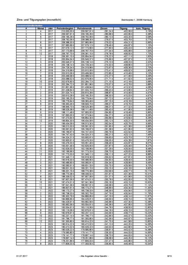 Zins- und Tilgungsplan (monatlich) Immobilien Investment Rechner